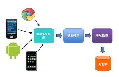 云API賦能移動應用開發 讓你的應用程序真正“動”起來