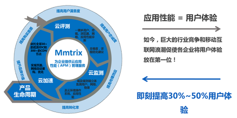 性能魔方 應用性能管理領域的顛覆者