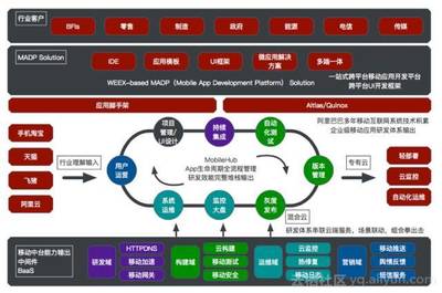詳解阿里云移動云ApsaraMobile 首建云上開發者閉環，推動移動領域應用開發創新