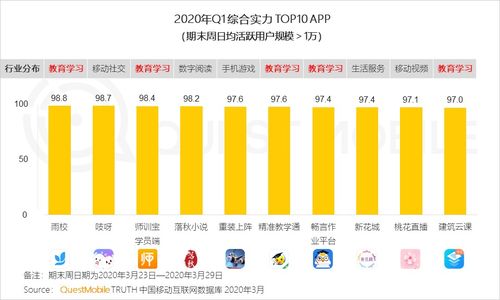 QuestMobile發布1Q20移動互聯網黑馬榜 巨頭纏斗企業服務與教育學習領域，移動應用開發迎狂潮